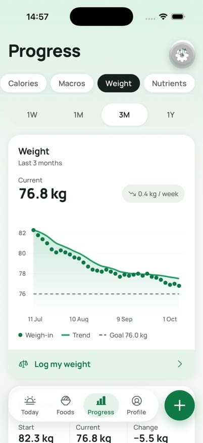 FoodBuddy Progress, weight over 3 months: 76.8 kg now, trending down 0.4 kg a week towards a 76.0 kg goal